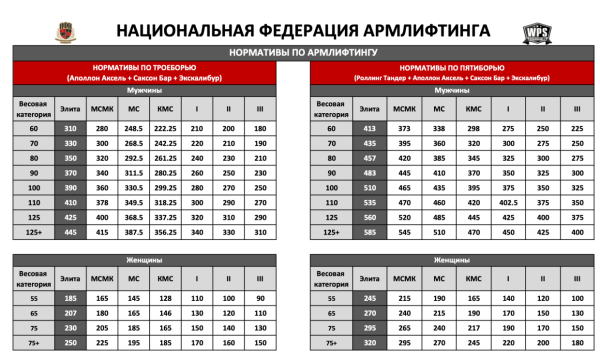 Армлифтинг: что это за вид спорта, нормативы, рекорды